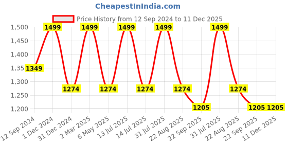 myntra.com Tesmare Men Yoke Design Chikankari Kurta tesmare Price History Graph from 12 Sep 2024 to 11 Dec 2025