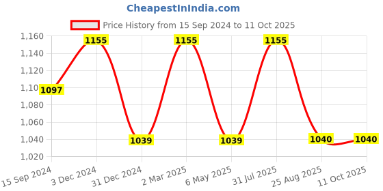 myntra.com Tesmare Multicoloured Set of 2 Quirky Velvet Square Cushion Covers tesmare Price History Graph from 15 Sep 2024 to 11 Oct 2025
