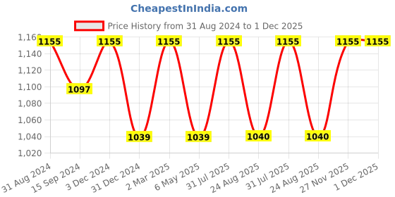 myntra.com Tesmare Off White & Grey 2 Pieces Abstract Printed Velvet Square Cushion Covers tesmare Price History Graph from 31 Aug 2024 to 30 Nov 2025