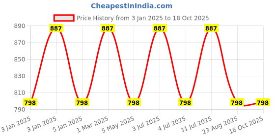 myntra.com Tesmare Off White & Multicoloured Set of 2 Geometric Velvet Square Cushion Covers tesmare Price History Graph from 3 Jan 2025 to 18 Oct 2025