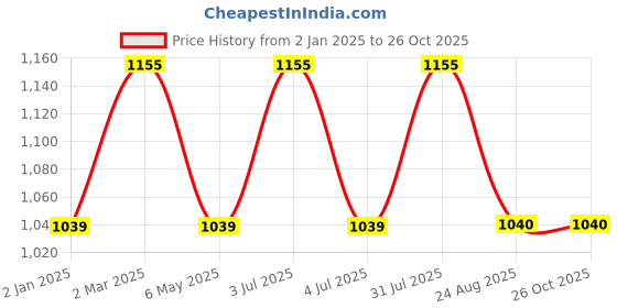 myntra.com Tesmare Off White & Multicoloured Set of 5 Geometric Velvet Square Cushion Covers tesmare Price History Graph from 2 Jan 2025 to 25 Oct 2025
