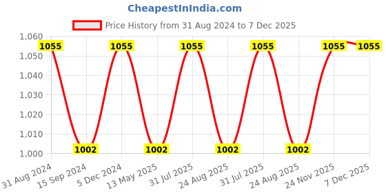 myntra.com Tesmare Off White & Pink 2 Pieces Ethnic Motifs Velvet Square Cushion Covers tesmare Price History Graph from 31 Aug 2024 to 7 Dec 2025