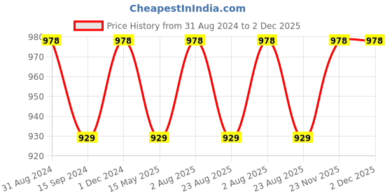 myntra.com Tesmare Red 2 Pcs Leather Rectangle Cushion Covers tesmare Price History Graph from 31 Aug 2024 to 2 Dec 2025