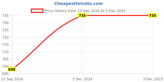 myntra.com Tesmare Red & Multicoloured Set of 2 Floral Velvet Rectangle Cushion Covers tesmare Price History Graph from 15 Sep 2024 to 3 Dec 2025