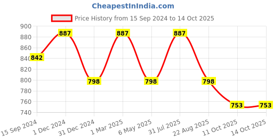 myntra.com Tesmare Red & Multicoloured Set of 2 Floral Velvet Square Cushion Covers tesmare Price History Graph from 15 Sep 2024 to 14 Oct 2025