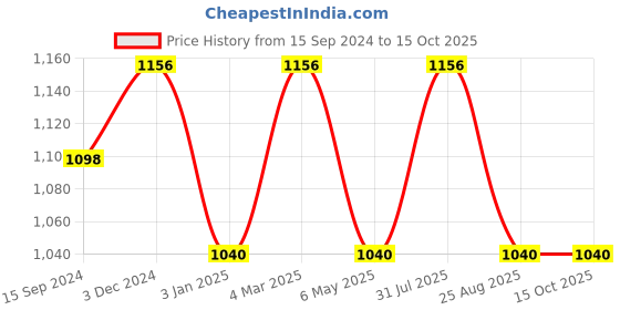 myntra.com Tesmare Red & Multicoloured Set of 5 Floral Velvet Square Cushion Covers tesmare Price History Graph from 15 Sep 2024 to 15 Oct 2025