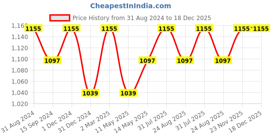 myntra.com Tesmare Turquoise Blue 5 Pcs Geometric Velvet Square Cushion Covers tesmare Price History Graph from 31 Aug 2024 to 18 Dec 2025