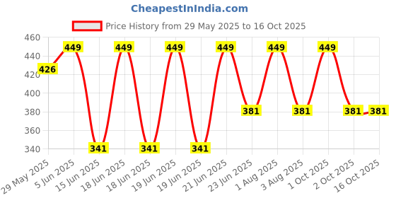 myntra.com Tesmezy Bra Full Coverage Lightly Padded tesmezy Price History Graph from 29 May 2025 to 16 Oct 2025
