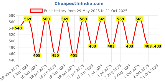 myntra.com Tesmezy Bra Full Coverage Lightly Padded tesmezy Price History Graph from 29 May 2025 to 11 Oct 2025