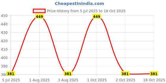 myntra.com Tesmezy Bra Full Coverage Lightly Padded tesmezy Price History Graph from 5 Jul 2025 to 18 Oct 2025