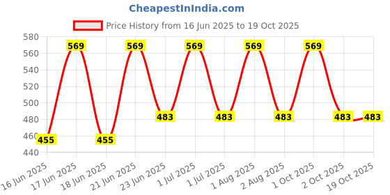 myntra.com Tesmezy Bra Full Coverage Lightly Padded tesmezy Price History Graph from 16 Jun 2025 to 18 Oct 2025