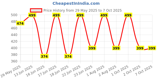 myntra.com Tesmezy Bra Full Coverage Underwired Lightly Padded tesmezy Price History Graph from 29 May 2025 to 7 Oct 2025