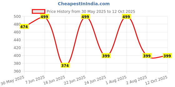 myntra.com Tesmezy Bra Full Coverage Underwired Lightly Padded tesmezy Price History Graph from 30 May 2025 to 11 Oct 2025