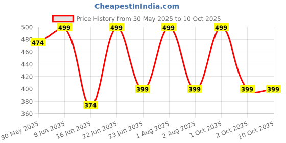 myntra.com Tesmezy Bra Full Coverage Underwired Lightly Padded tesmezy Price History Graph from 30 May 2025 to 10 Oct 2025