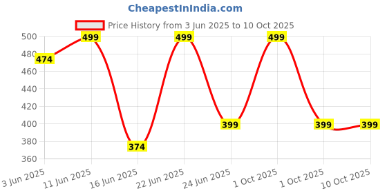 myntra.com Tesmezy Bra Full Coverage Underwired Lightly Padded tesmezy Price History Graph from 3 Jun 2025 to 10 Oct 2025