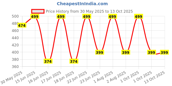 myntra.com Tesmezy Bra Full Coverage Underwired Lightly Padded tesmezy Price History Graph from 30 May 2025 to 11 Oct 2025