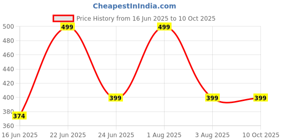myntra.com Tesmezy Bra Full Coverage Underwired Lightly Padded tesmezy Price History Graph from 16 Jun 2025 to 10 Oct 2025