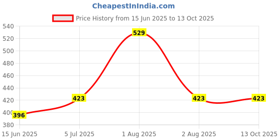 myntra.com Tesmezy Bra Half Coverage Underwired Lightly Padded tesmezy Price History Graph from 15 Jun 2025 to 13 Oct 2025