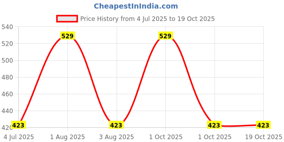 myntra.com Tesmezy Bra Half Coverage Underwired Lightly Padded tesmezy Price History Graph from 4 Jul 2025 to 17 Oct 2025
