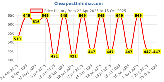 myntra.com Tesmezy Thong Full Body Shapewear tesmezy Price History Graph from 22 Apr 2025 to 15 Oct 2025