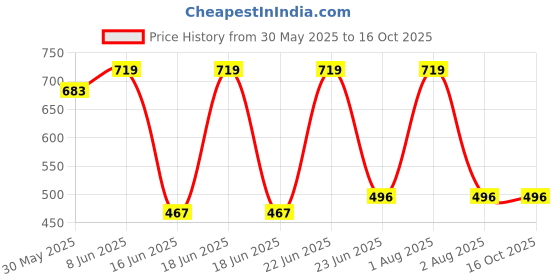myntra.com Tesmezy Thong Full Body Shapewear tesmezy Price History Graph from 30 May 2025 to 14 Oct 2025