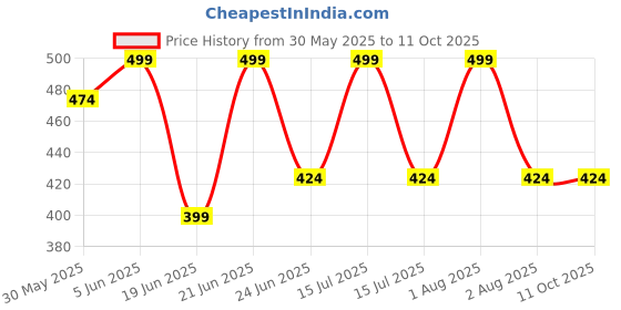 myntra.com Tesmezy Tummy and Thigh Shapewear tesmezy Price History Graph from 30 May 2025 to 11 Oct 2025