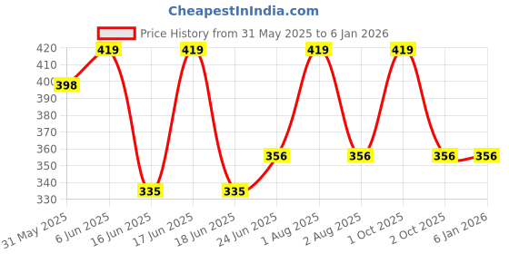 myntra.com Tesmezy Women Tummy Shapewear tesmezy Price History Graph from 31 May 2025 to 4 Jan 2026