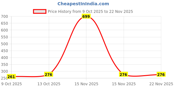 myntra.com TESSARA Gold Plated Artificial Beaded Dome Shaped Jhumkas tessara Price History Graph from 9 Oct 2025 to 22 Nov 2025