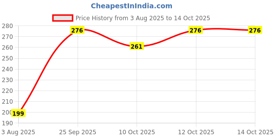 myntra.com TESSARA Gold Plated Artificial Stones Studded & Beaded Floral Drop Earrings tessara Price History Graph from 3 Aug 2025 to 14 Oct 2025