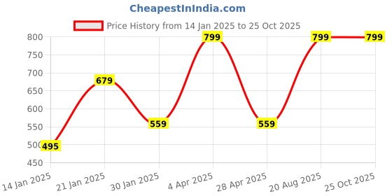 myntra.com TESSIO Men Typography Printed Round Neck T-shirt tessio Price History Graph from 14 Jan 2025 to 25 Oct 2025