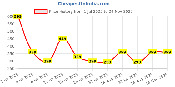 myntra.com TetraClean Aroma Diffuser Oil Lavender - 120 ml tetraclean Price History Graph from 1 Jul 2025 to 23 Nov 2025