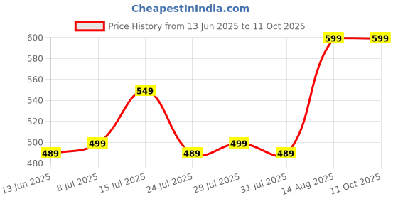myntra.com TetraClean Aroma Diffuser Oil Lavender - 250 ml tetraclean Price History Graph from 13 Jun 2025 to 11 Oct 2025