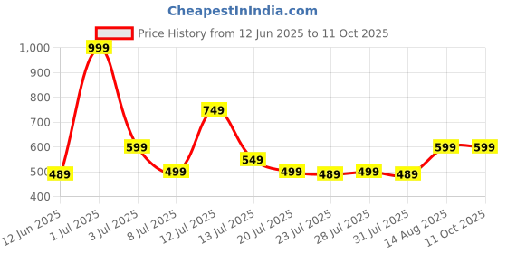 myntra.com TetraClean Aroma Diffuser Oil Lavender - 250 ml tetraclean Price History Graph from 12 Jun 2025 to 11 Oct 2025