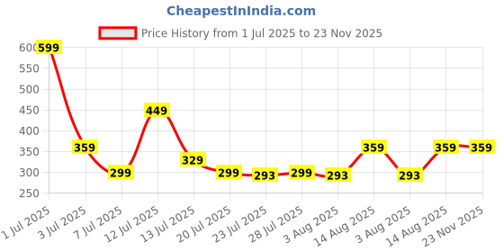 myntra.com TetraClean Aroma Diffuser Oil Lemongrass - 120 ml tetraclean Price History Graph from 1 Jul 2025 to 23 Nov 2025