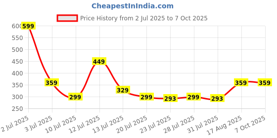 myntra.com TetraClean Aroma Diffuser Oil Rose - 120 ml tetraclean Price History Graph from 2 Jul 2025 to 7 Oct 2025