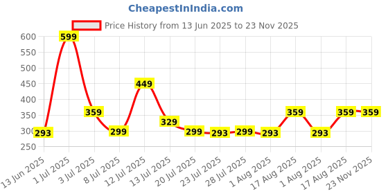 myntra.com TetraClean Aroma Diffuser Oil Sandalwood - 120 ml tetraclean Price History Graph from 13 Jun 2025 to 23 Nov 2025