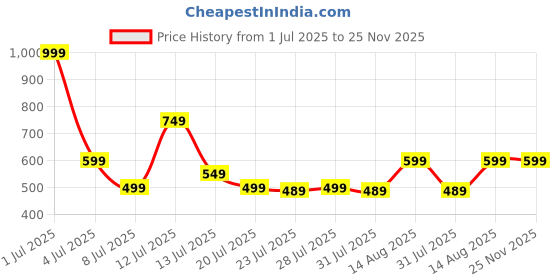 myntra.com TetraClean Aroma Diffuser Oil Sandalwood - 250 ml tetraclean Price History Graph from 1 Jul 2025 to 24 Nov 2025