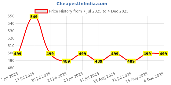 myntra.com tetraclean Hand Wash Concentrate Powder With Green Apple - 500 g tetraclean Price History Graph from 7 Jul 2025 to 4 Dec 2025