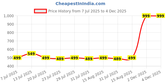 myntra.com tetraclean Hand Wash Concentrate Powder With Haldi Chanda - 500 g tetraclean Price History Graph from 7 Jul 2025 to 4 Dec 2025