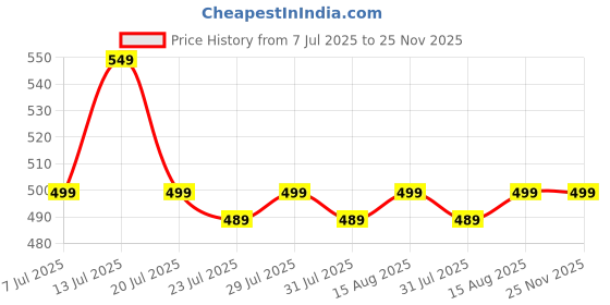 myntra.com TetraClean Hand Wash Concentrate Powder With Lemon - 500 g tetraclean Price History Graph from 7 Jul 2025 to 24 Nov 2025