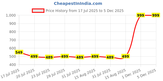 myntra.com TetraClean Hand Wash Concentrate Powder With White Jasmine - 500 g tetraclean Price History Graph from 17 Jul 2025 to 5 Dec 2025