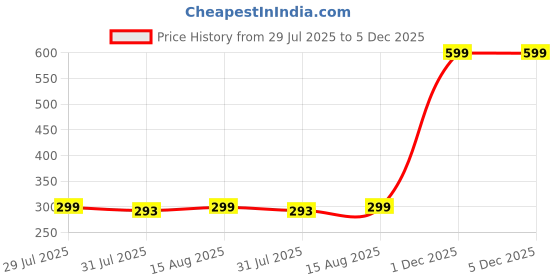 myntra.com TetraClean Jasmine Fragrance Air Freshener Aroma Oil - 120 ml tetraclean Price History Graph from 29 Jul 2025 to 4 Dec 2025
