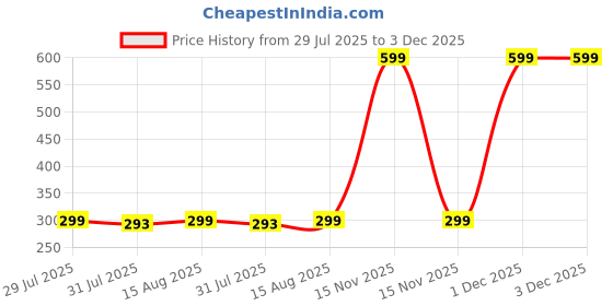 myntra.com TetraClean Khas Fragrance Air Freshener Aroma Oil - 120 ml tetraclean Price History Graph from 29 Jul 2025 to 3 Dec 2025