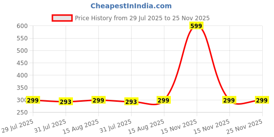 myntra.com TetraClean Lemon Fragrance Air Freshener Aroma Oil - 120 ml tetraclean Price History Graph from 29 Jul 2025 to 24 Nov 2025