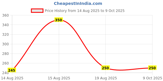 myntra.com TetraClean Shoe Cream Neutral Polish With Applicator - 100gm tetraclean Price History Graph from 14 Aug 2025 to 8 Oct 2025