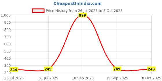myntra.com TEULRIP Gold Plated Artificial Stones Studded Heart Shaped Studs teulrip Price History Graph from 26 Jul 2025 to 8 Oct 2025