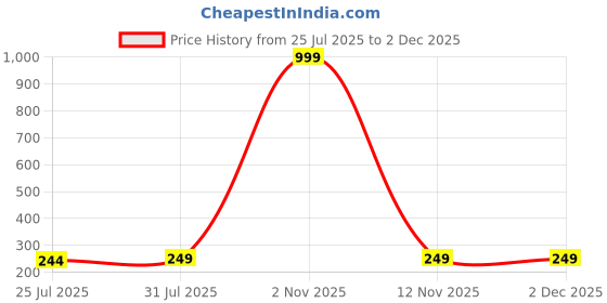myntra.com TEULRIP Gold Plated Artificial Stones Studded Square Shaped Hoop Earrings teulrip Price History Graph from 25 Jul 2025 to 1 Dec 2025