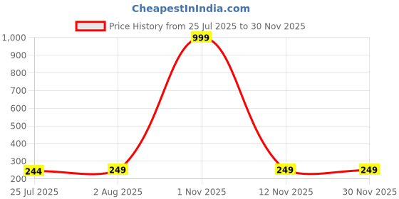 myntra.com TEULRIP Gold-Plated Circular Shaped Drop Earrings teulrip Price History Graph from 25 Jul 2025 to 30 Nov 2025