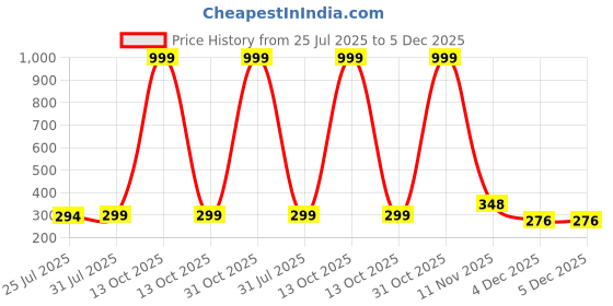 myntra.com TEULRIP Gold-Plated Circular Shaped Hoop Earrings teulrip Price History Graph from 25 Jul 2025 to 5 Dec 2025
