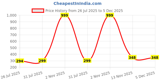 myntra.com TEULRIP Gold Plated Contemporary Studs teulrip Price History Graph from 26 Jul 2025 to 5 Dec 2025